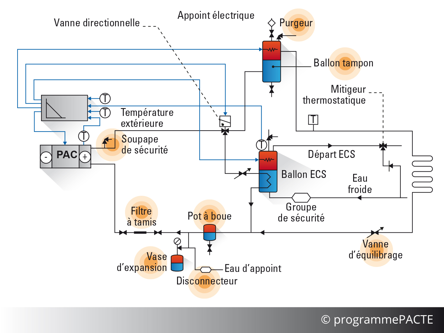 Réseau hydraulique PAC AIR EAU REX Bâtiments performants